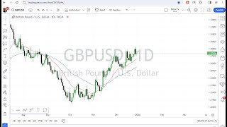 GBP USD Daily Chart Analysis for January 2 2024 [upl. by Ahcatan]