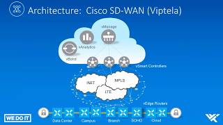 SDWAN Webinar [upl. by Cavill]