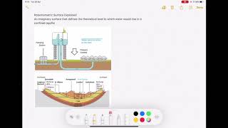 Potentiometric Surface Explained [upl. by Vernor]