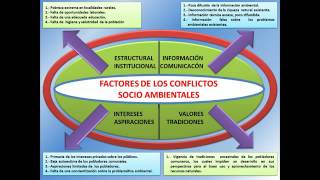 Resolución de conflictos sociales  Dimensiones estructurales  Sesión 5 [upl. by Ajram345]