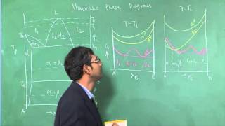 Lecture 21  Free Energy Composition diagrams for Monotectic systems and Syntactic phase diagram [upl. by Deonne473]