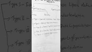 Clinical Disorders of Lipoprotein Metabolism hdlcholesterol ldlcholesterol vldl lipidmetabolism [upl. by Lamaj]