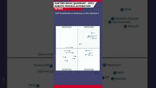 Gartner’s 2023 Magic Quadrant for Robotic Process Automation automation gartner sap sapbuild [upl. by Dragon256]