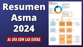 Asma  Lo que DEBES saber de la GINA 2024 en menos de 30 minutos AlDíaconLasGuías [upl. by Thetisa]