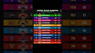 Top 10 Raiders in PKL Season 11  Kabbadi Points Table  PKL Season 11 Points Table After Match 66 [upl. by Notfol]