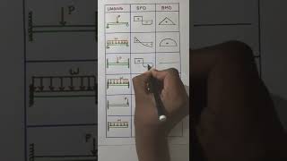 Shear Force and Bending Moment Diagram  Simply Supported Fixed amp Cantilever Beam  Quick Revision [upl. by Syd491]