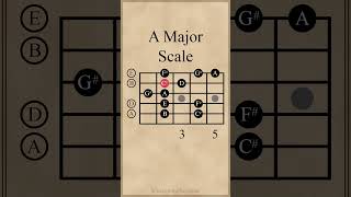 A Major Scale  Open Position guitarlesson [upl. by Nnadroj468]