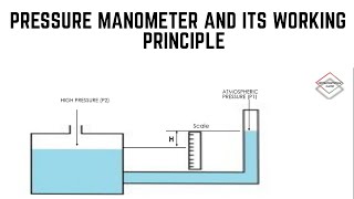 UTUBE Manometer and types of manometerwelltype manometer By INSTRUMENTATION CLASSES [upl. by Idnat]