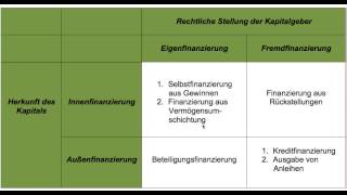 Finanzierung Eigenfinanzierung Fremdfinanzierung Innenfinanzierung Außenfinanzierung FOS  BOS [upl. by Iseabal]