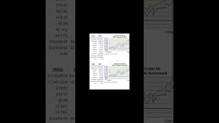 YMAG VS QQQ TOTAL RETURN SINCE INCEPTION [upl. by Gamber]