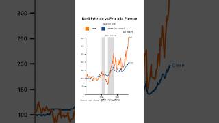 Prix du baril de pétrole vs prix à la pompe depuis 1992 finance économie baril essence diesel [upl. by Waltner]