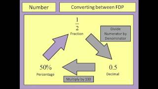 Converting Between FDP [upl. by Gregorio]