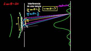 Interferencia de una ranura  Ondas de luz  Física  Khan Academy en Español [upl. by Ardelia]