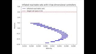 Multicontroller approximate reachability for mountain car wo subtitles [upl. by Cynthie]