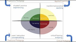 “Multiliteracies” and “Learning by Design”  Dr Mary Kalantzis Dr Bill Cope [upl. by Grevera532]