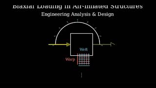 A fabric used in airinflated structures is subjected to a biaxial loading that results in normal st [upl. by Rab]