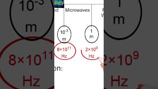 Overview of Infrared Microwaves amp Radio Waves In The Electromagnetic Spectrum [upl. by Fagan454]