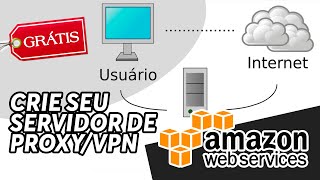 Como criar seu próprio PROXYVPN DE GRAÇA [upl. by Nwahsaj679]