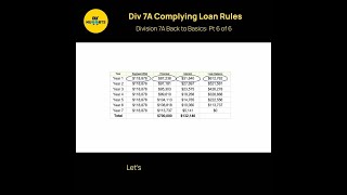 Division 7A Complying Loan Rules [upl. by Pokorny]