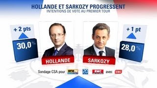 Sondage exclusif  les deux favoris se détachent [upl. by Ahsitak132]