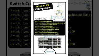 Best INTERVLAN Configuration💥💥 [upl. by Mcnully]