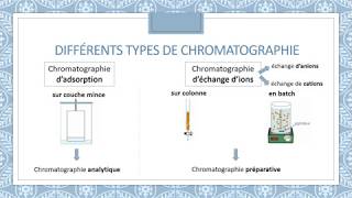 La chromatographie [upl. by Aerdma]