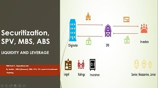 Simplified  Securitization SPV MBS ABS CLO CBO [upl. by Jacobo770]