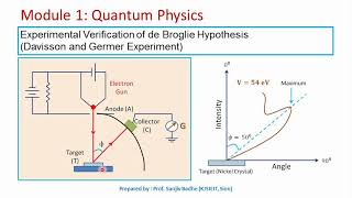 Experimental Verification of de Broglie hypothesis Davisson Germer Experiment noise reduced [upl. by Atnek]