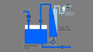 POREX® TMF  Filtering and backwash process [upl. by Hershell]