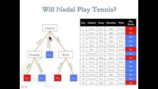 شجرة القرارات  Decision Trees [upl. by Gilchrist]