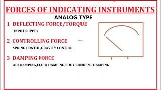 FORCES IN ANALOG INDICATING INSTRUMENTS [upl. by Adnohryt]