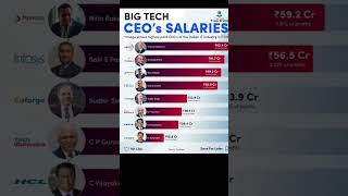 big tech CEOs salaries in india । ceo tech wipro mahendra infosys [upl. by Enitsirhk401]