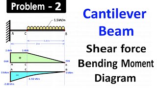 Draw Shear Force and Bending Moment Diagram for Cantilever Beam Carrying Uniformly Distributed Load [upl. by Atalie]