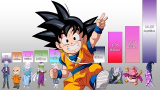 Dragon Ball Daima POWER LEVELS All Characters Episode 1 Trailer [upl. by Hanni]