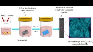 Hydrothermal synthesis method  explanation of hydrothermal synthesisPF ♥️ [upl. by Anilatsyrc]