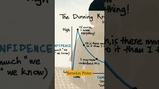 Dunning Kruger Effect shorts education growthmindset selfimprovement [upl. by Marianna]