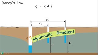 Unconfined Aquifer  Permeability of soil  Field test [upl. by Rocher473]