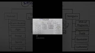 Dosages formnursing medical pharmacy biology neet 2024 pharmacology Pharmastan viralvideo [upl. by Ahseyi]