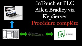 InTouch Et PLC AB via KepServer  Procédure complète [upl. by Aeduj]