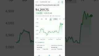 gujarat fluorochemicals share price trending stockmarketeducation stockmarketinvesting [upl. by Kabob]