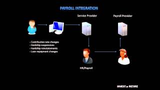 What is payroll integration [upl. by Ahsyek]