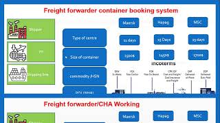 CHA freight forwarder working YARD CFS ICD and examination [upl. by Anaylil]