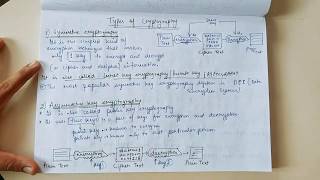 TYPES OF CRYPTOGRAPHY  Symmetric Cryptography Asymmetric Cryptography and Hashing [upl. by Nalek]