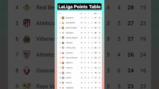 La Liga points table📍 [upl. by Bud]