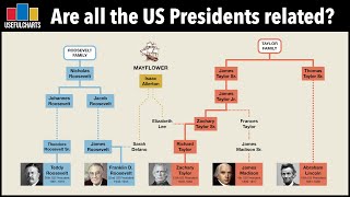 Are all the US Presidents related [upl. by Paulsen]