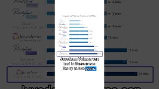 Variables that Affect Longevity of Hyaluronic Acid Fillers hyaluronicacid [upl. by Acireit]