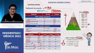 Hematología  1 Anemias Generalidades [upl. by Antonino]