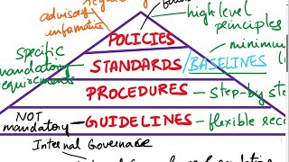 CISSP  Domain 16  Policies Standards Baselines Procedures Guidelines  Security Policies [upl. by Glassman]