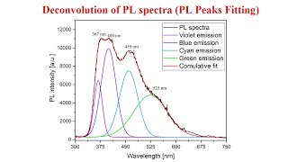 Deconvolution of photoluminescence PL spectra peaks fitting  22 [upl. by Eelahc]