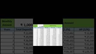 Rs 1000 SIP vs PPF vs RD for 15 years fincalc [upl. by Francois]